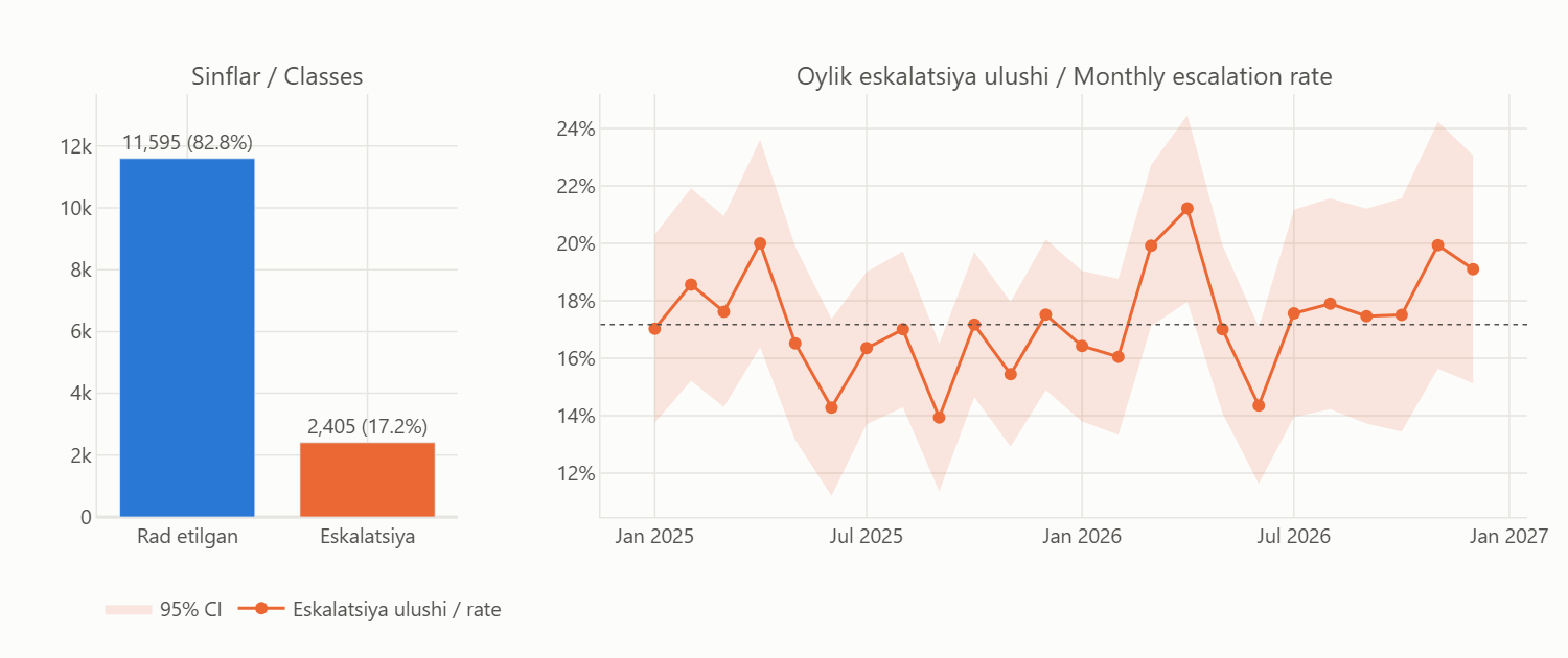 Bar chart of class counts and a line chart of monthly escalation rate with a 95% confidence band.