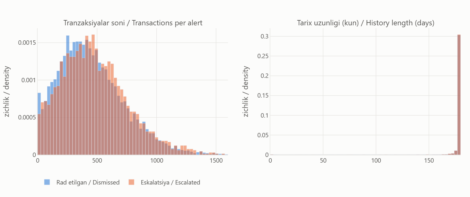 Overlaid histograms of transaction count and history length for escalated and dismissed alerts.
