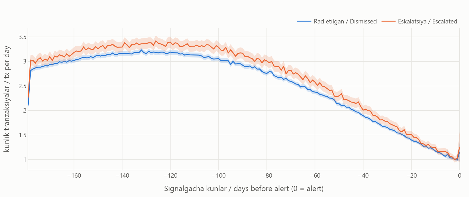 Line chart of mean daily transactions per alert over the 180 days before the alert, with 95% bands.