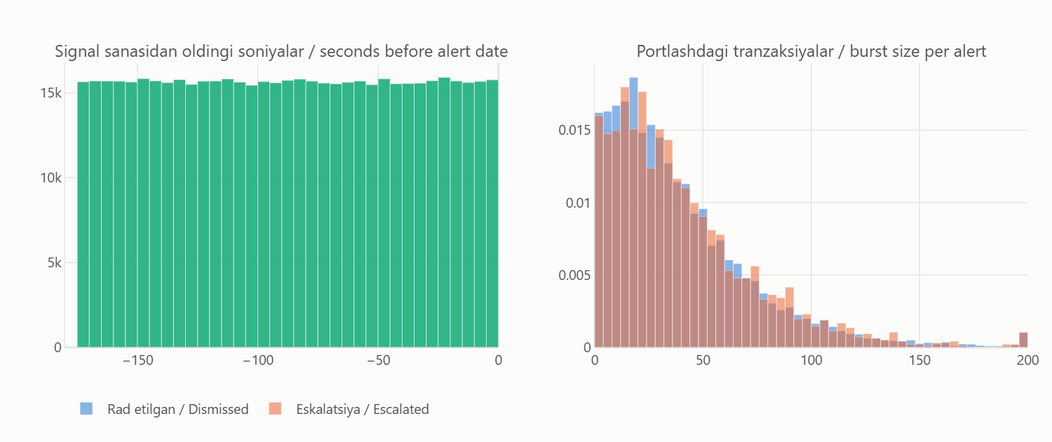 Histogram of burst timestamps in the last 3 minutes and overlaid histograms of burst size by class.
