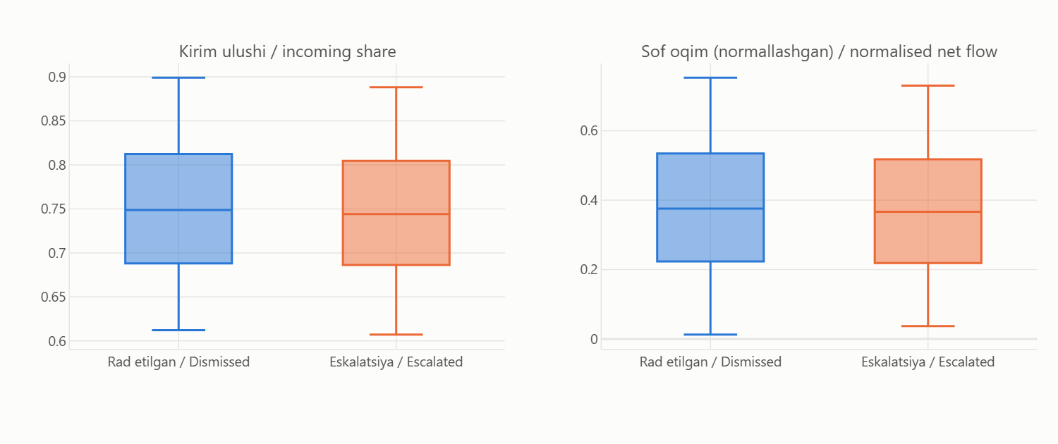 Box plots of incoming share and normalised net flow by class.