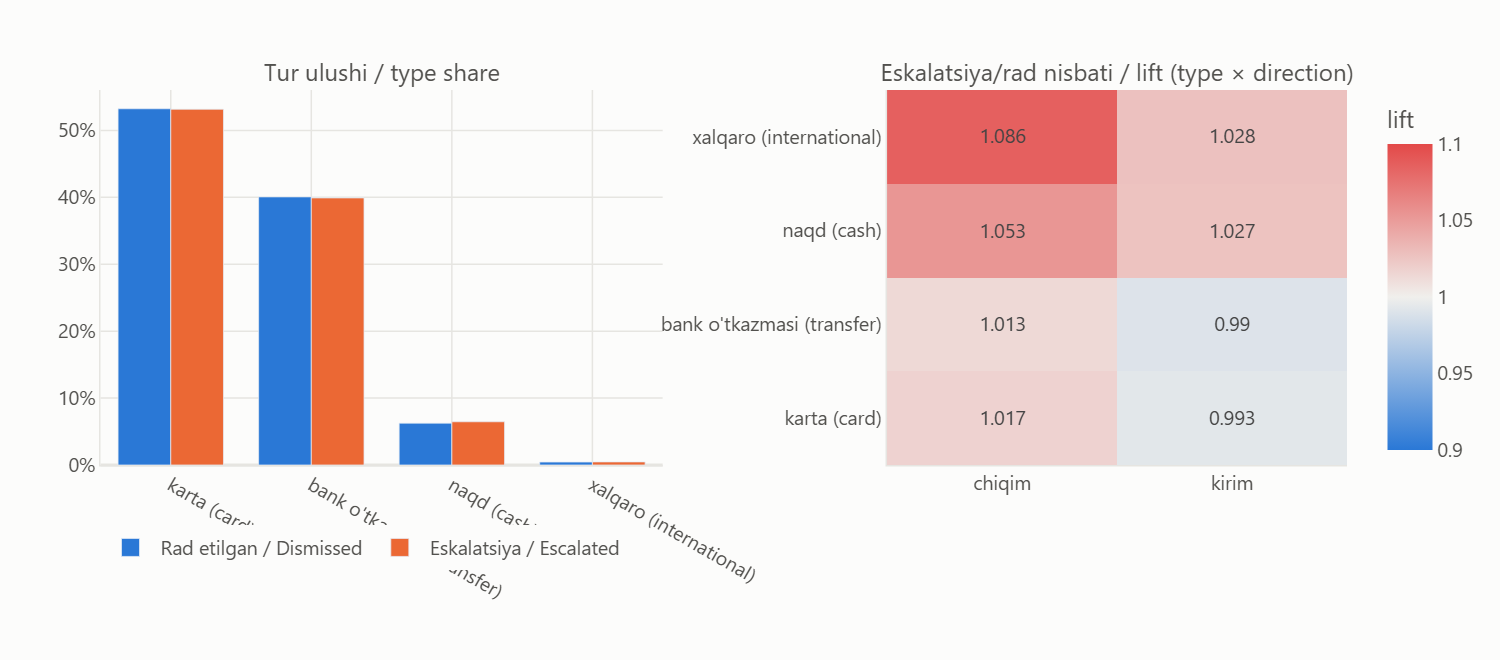 Grouped bar chart of transaction type shares by class and a heatmap of type-by-direction lift.