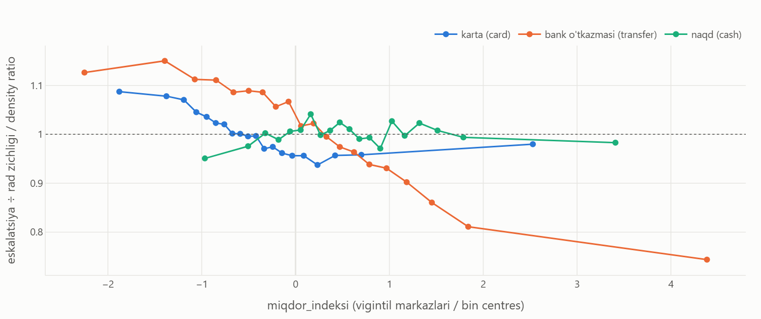 Line chart of the escalated-to-dismissed density ratio across amount bins for card, transfer and cash.