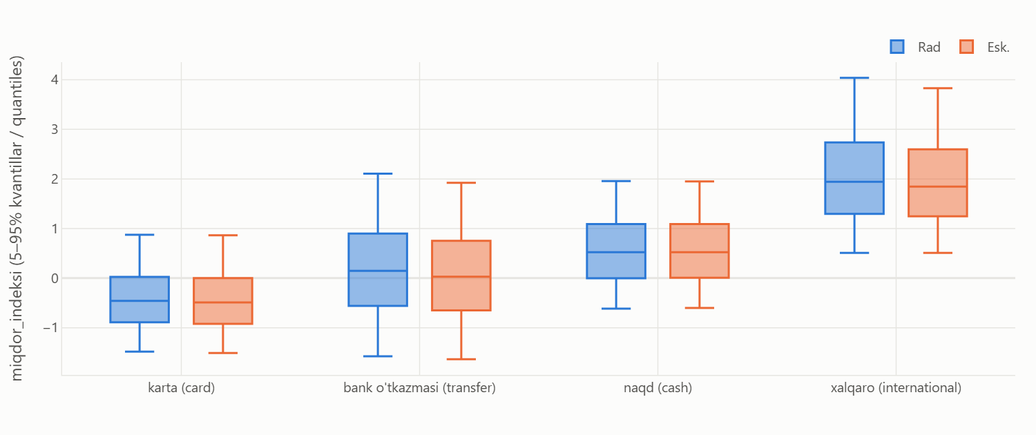 Grouped box plots of amount quantiles by transaction type and class.