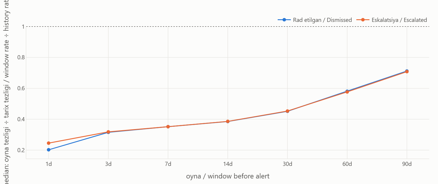 Line chart of median window-to-history activity ratio for 1 to 90 day windows by class.