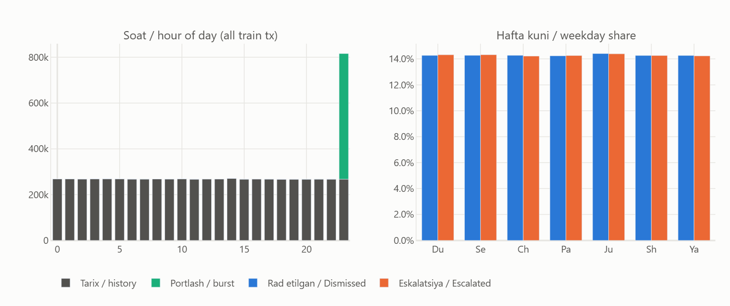 Stacked bar chart of transactions per hour split into history and burst, and weekday share by class.