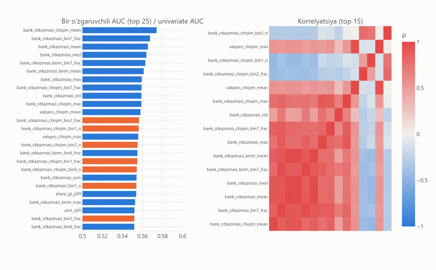 Horizontal bar chart of univariate AUC for the top 25 features and a Spearman correlation heatmap.