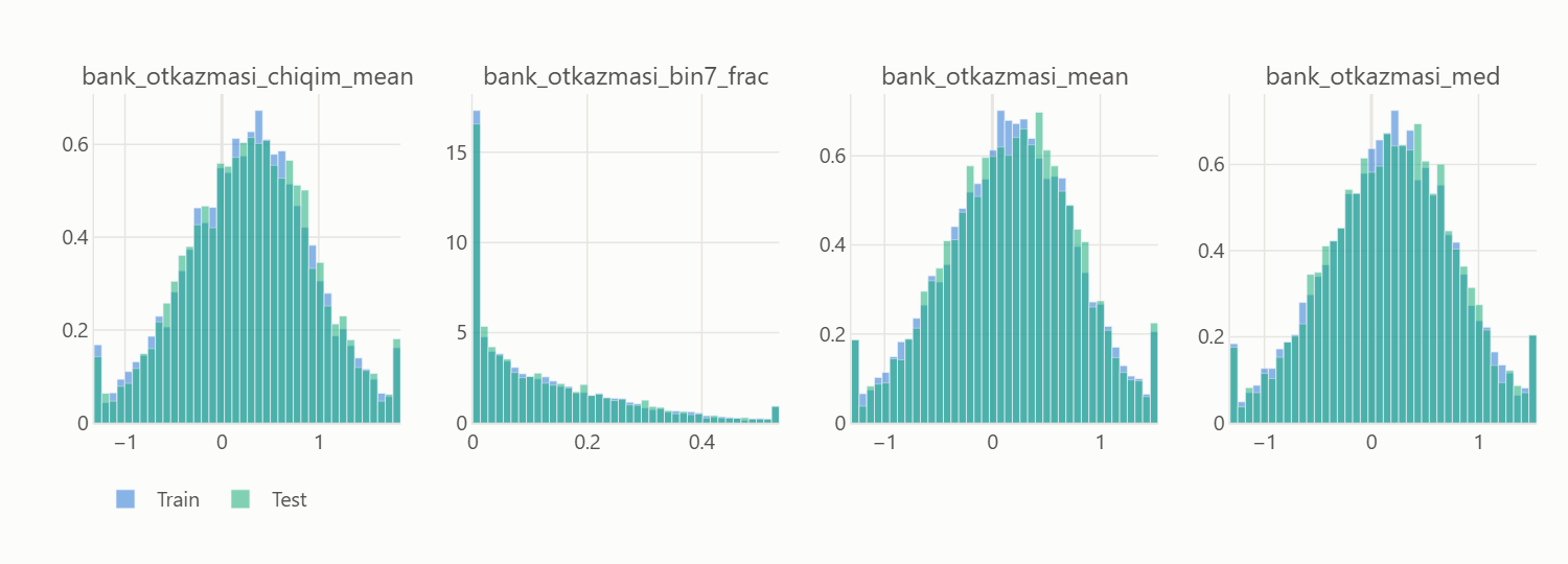Four overlaid histograms comparing train and test distributions of the strongest features.