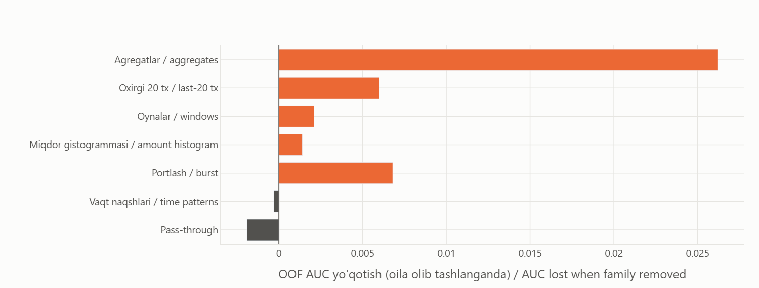 Horizontal bar chart of AUC lost when each feature family is removed.
