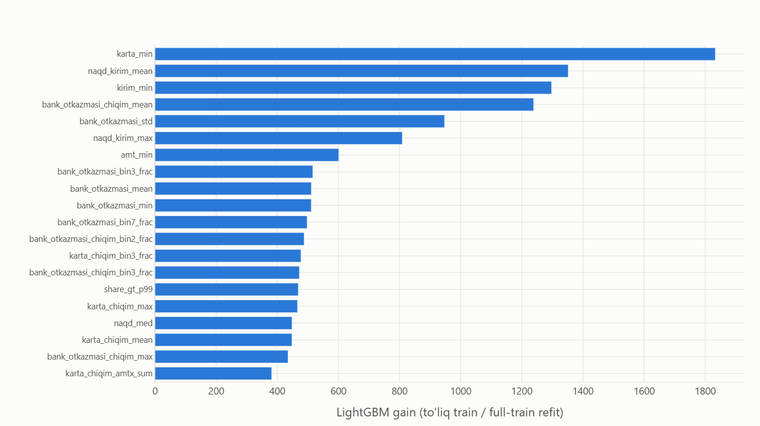 Horizontal bar chart of LightGBM gain for the 20 most important features.
