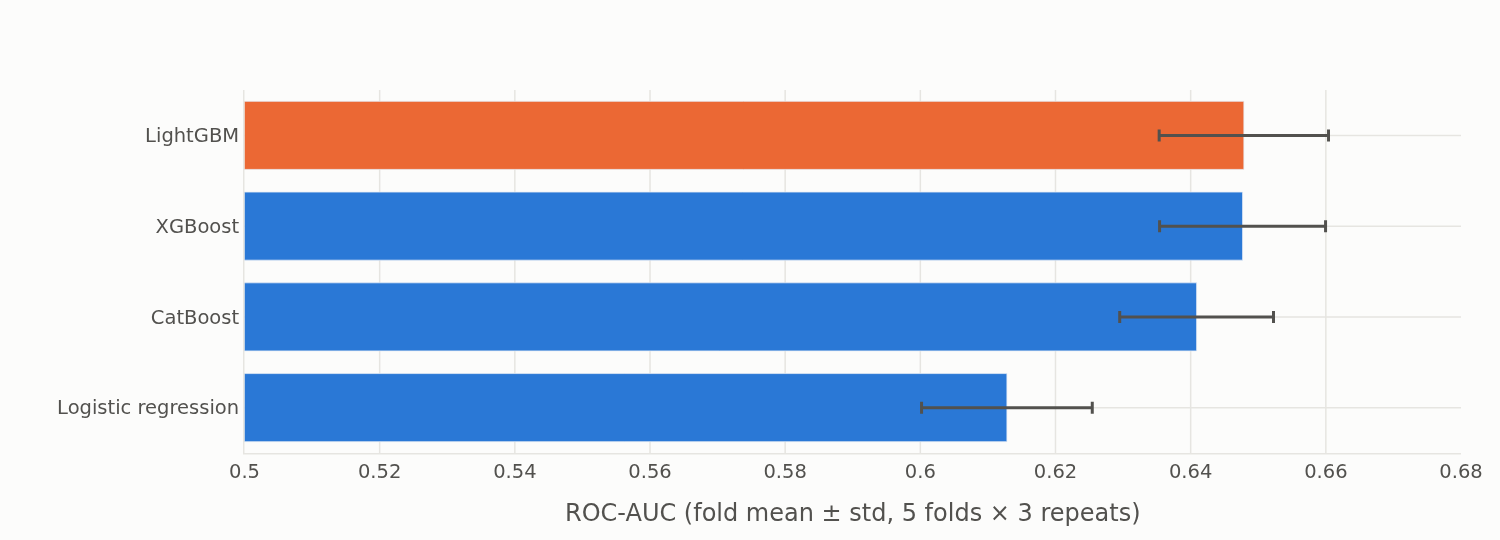 Horizontal bar chart of cross-validated ROC-AUC with error bars for four models.
